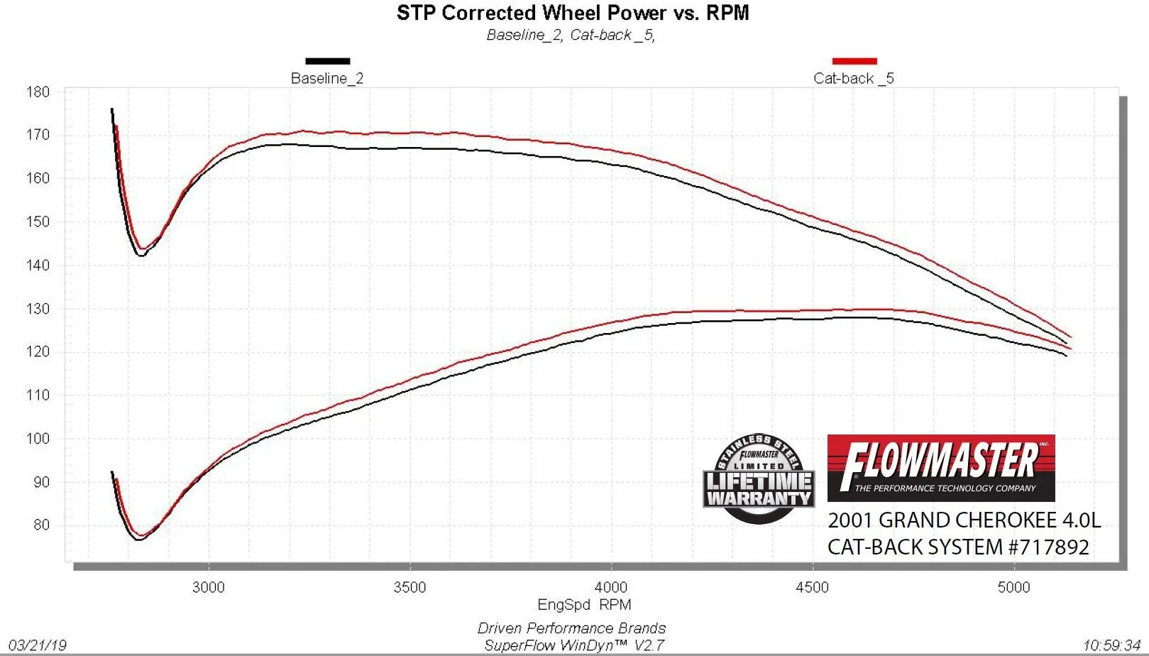 Flowmaster Exhaust Jeep Cherokee XJ 2.5L/4.0L 2WD/4WD (1986-2001) 2.50" Catback - Flow FX 717892